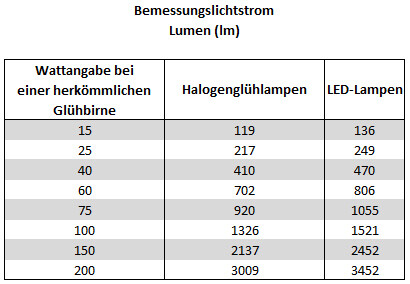 Leuchtmittel Bemessungslichtstrom Leuchtmittel Bemessungslichtstrom