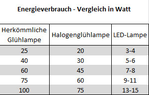 Leuchtmittel Energieverbrauch Vergleich Leuchtmittel Energieverbrauch Vergleich