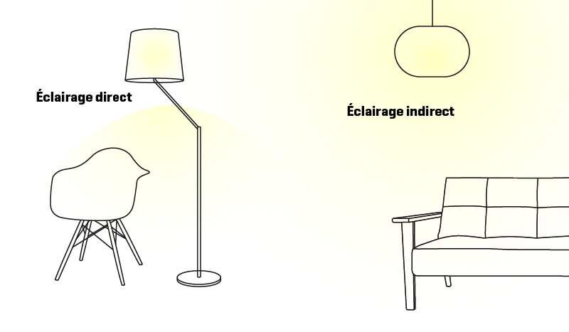 Éclairage combiné