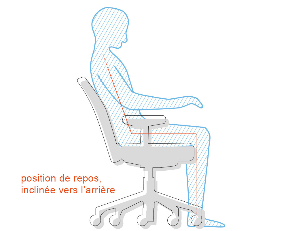 position de repos, inclinée vers l’arrière