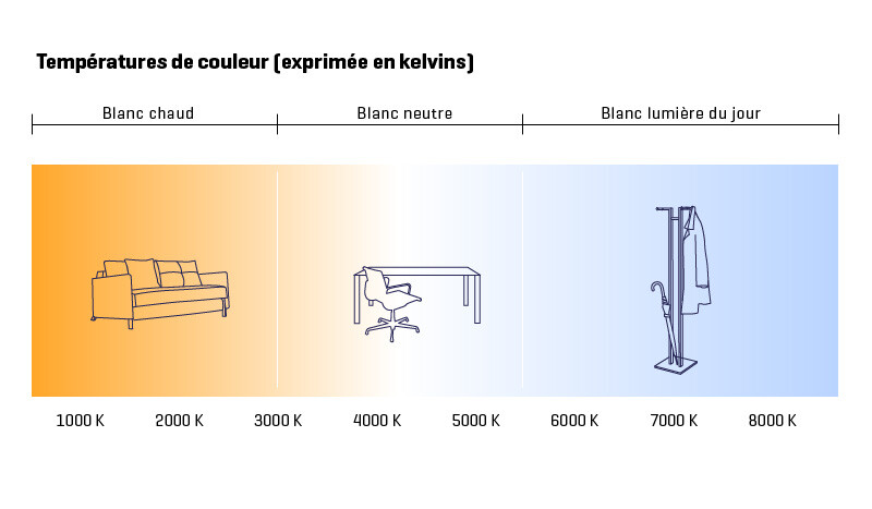 Températures de couleur
